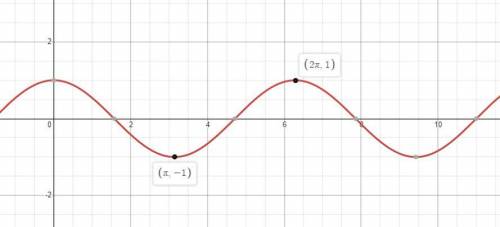 Over which interval is the graph of y = cos(x) strictly increasing?

0 less-than x less-than StartFr