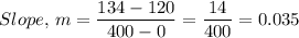 Slope, \, m =\dfrac{134-120}{400-0} = \dfrac{14}{400} = 0.035