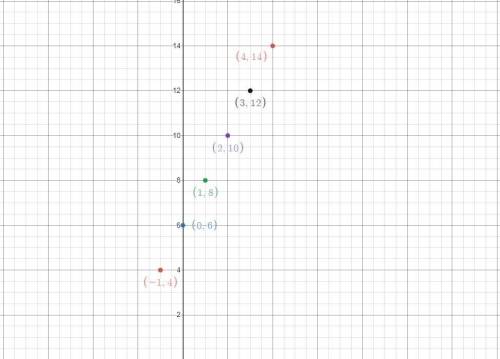 What to use? Pick two points from the table and

use the slope formula to find the slope.
Example: T
