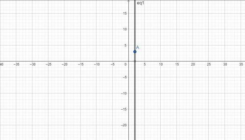 Choose the equation of the horizontal line that passes through the point (2, 3). (1 point)

A.X= 2
B