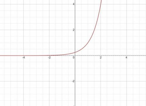 Which is the graph of f(x) = 1/4 (4)^X?