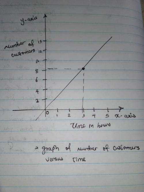 1. The number of customers at a restaurant

depends on the time of day. Graph time
on the x-axis and