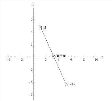 What is the mid point of coordinates (-4, -5) and (6, 3)