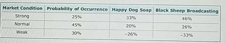 The expected rate of return on Happy Dog Soap's stock over the next year is .

The expected rate of