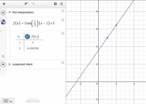 In as much detail as possible, explain how you would graph the equation.
