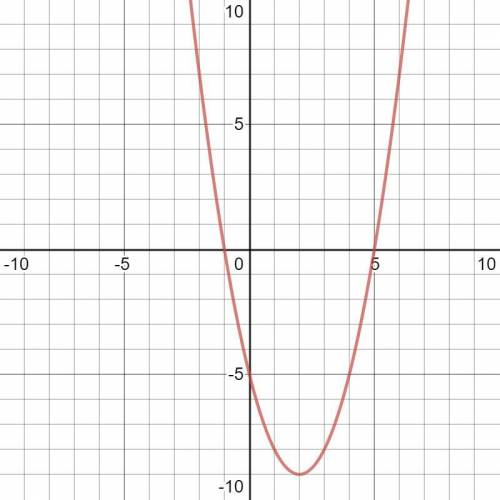 Find the solution of the quadratic equation by graphing