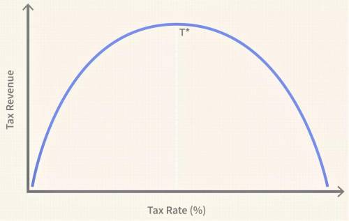 Which of the following scenarios is consistent with the Laffer curve?

a. An increase in the tax rat