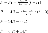 P-P_1=\frac{P_2-P_1}{t_2-t_1}(t-t_1)\\ \\P-14.7=\frac{15.1-14-7}{2-0}(t-0)\\ \\P-14.7=0.2t\\\\P=0.2t+14.7