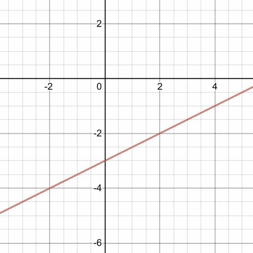 Graph y= 1/2x–3. please help