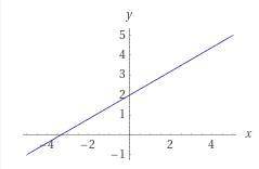 HELP ME PLZ DUE SOONGraph the line with the equation y=3/5x+2