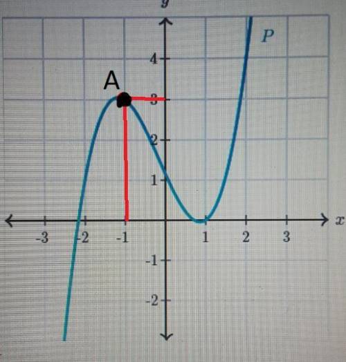 The polynomial P is graphed.

What is the remainder when P(x) is divided by (x+1)? Your answer shoul