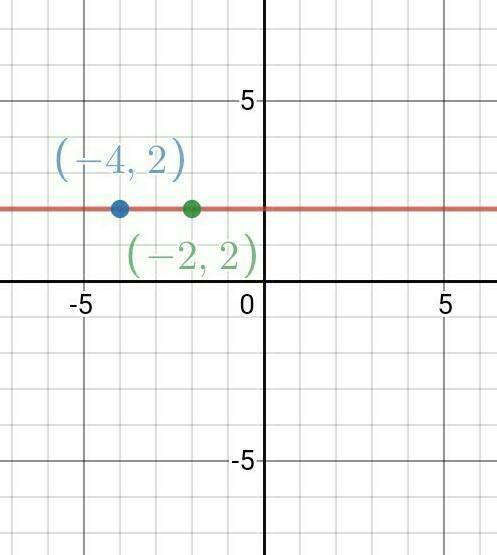 Graph the line that passes through the points (-2,2) and (-4,2) and determine the equation of the li