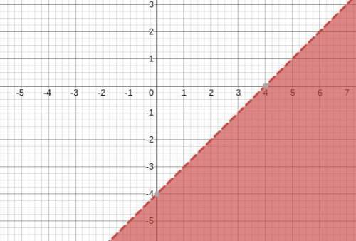 Graph the inequality plz help me solve this and explain how pl x-y <4