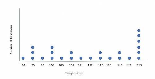 The data set represents the responses, in degrees Fahrenheit, collected to answer the question How
