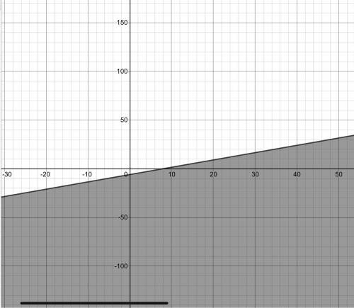 Graph the inequality 3x − 4y ≥ 24