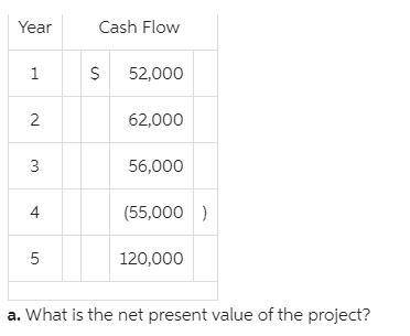 Aerospace Dynamics will invest $156,000 in a project that will produce the following cash flows. The