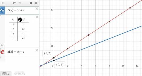 Gabriella compared the graphs of two functions.

The first function was f(x) = 3x + 4.
The second fu