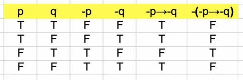 Create a truth table for The Logical statement