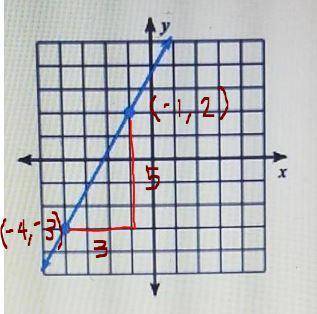 Determine the rate of change from the graph
