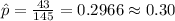 \hat p=\frac{43}{145}=0.2966\approx 0.30