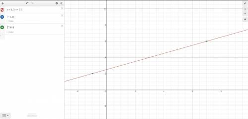 What is an equation for the line that passes through the coordinates (- 1, 2) and (7, 6) ?