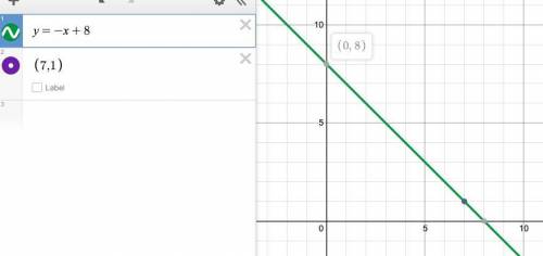 Write an equation for the line that goes through the point (7,1) and has a slope of -1