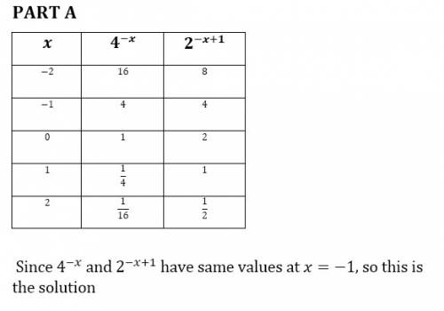 Part a:  make tables to find the solution to 4−x = 2−x+1. take the integer values of x between −2 an
