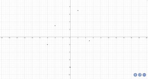 A.Plot the given points on one coordinate plane

A.(-4,3)B.(2,7)C.(5,-1)D.(0,-8)E.(-6,-2)B.Identify