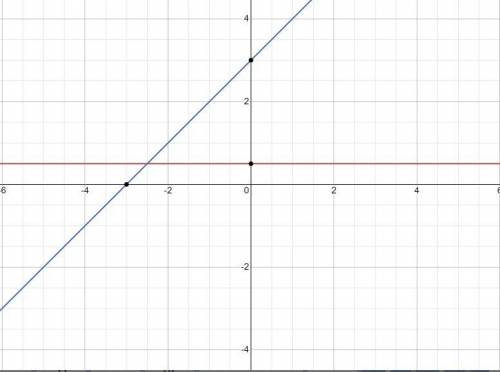 Construct the graph of the equation y= 1/2 x+3
Please help! I WILL MAKE BRAINLIEST!