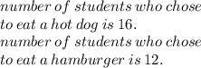 number \: of \: students  \: who  \: chose \: \\   to \:  eat  \: a \:  hot  \: dog  \: is \: 16. \\ number \: of \: students  \: who  \: chose \: \\   to \:  eat  \: a \:  hamburger  \: is \: 12. \\