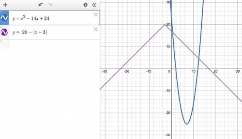 When graphing y = x2 – 14x + 24 and y = 20 – |x + 3|, which value would be the best minimum x- and m