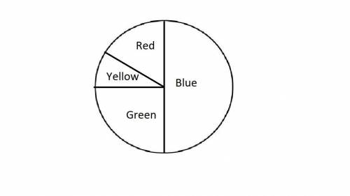 1. Draw a pie chart showing the above information. The table (Table 1) shows colors preferred

by a