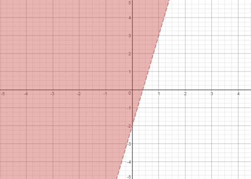 Which graph represents the given inequality y> 5x-2 i don't have the graphs but i really need an 