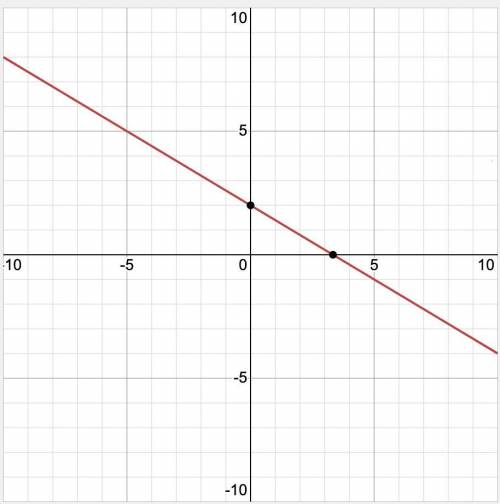 Graph the linear function w(x)=3/5x+2