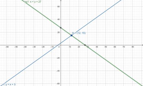 Solve the system of linear equations by graphing. x+y=27 
y=x+3