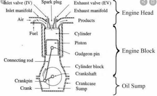 The main parts of the engine are: