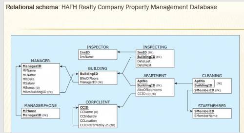 Write the SQL queries that accomplish the following tasks in the HAFH Realty Company Property Manage