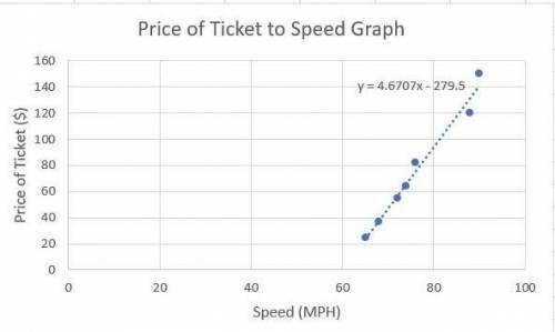 SPEED VS. PRICE OF TICKET Speed (MPH) Price of Ticket ($) 25 65 Linear Regression Equation: y=4.671x