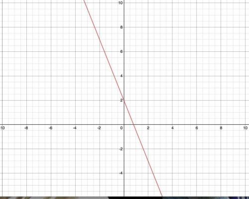 Graph the line with the equation y = -5/2x + 2