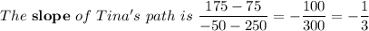 The \ \mathbf{slope} \  of  \ Tina's  \ path  \ is \ \dfrac{175 - 75}{-50 - 250} = -\dfrac{100}{300} = -\dfrac{1}{3}
