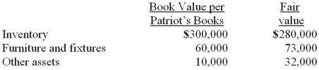 On January 1, 2014, Red Company purchased Patriot Shop for $400,000 cash in a merger transaction. Re