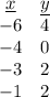\begin{array}{cc}\underline{x}&\underline{y}\\-6&4\\-4&0\\-3&2\\-1&2\end{array}