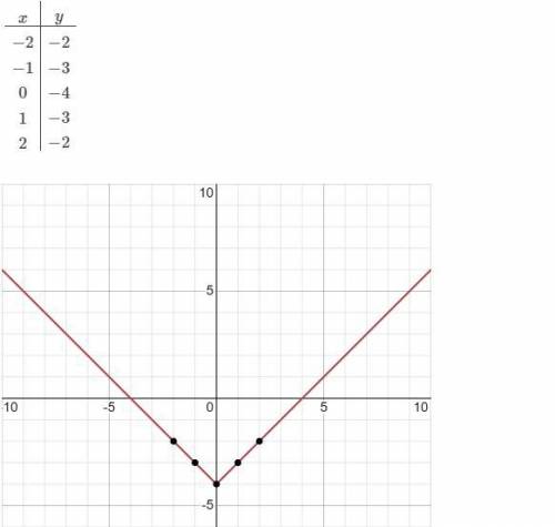 Which graph represents the function f(x) = |x|-4?