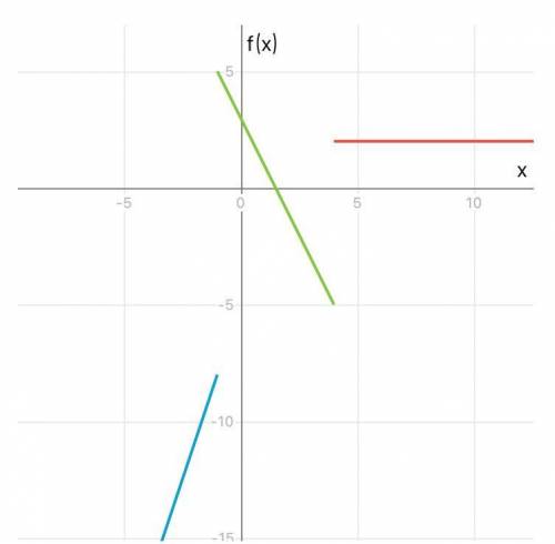 Need Help Asap) Graph the piecewise function. ( Look at the picture). Will Mark Brainliest. Please s