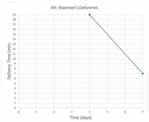 Mr. Waxman is helping with deliveries for a shipping company. The graph shows a linear model for his