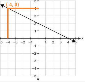 CAN I PLEASE GET SOME HELP

The function f(x) is graphed on the coordinate plane.
What is f(−4)?