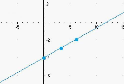 Graph the linear equation.
Y = x/3 - 4
Need help
