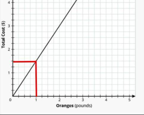 How much is one pound of oranges according the the chart?