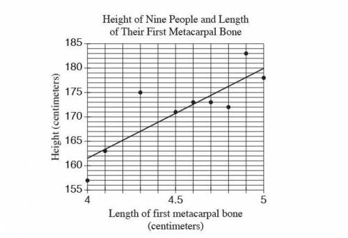 Based on the line of best fit, what is the predicted

height for someone with a first metacarpal bon