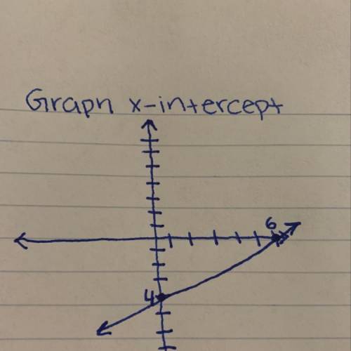 Which graph below has an x-intercept of (6, 0) and a y-intercept of (0, 4)